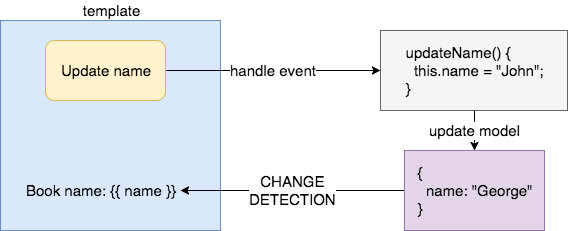 Change detection diagram
