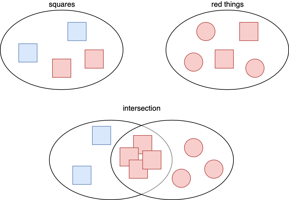 Intersection of sets